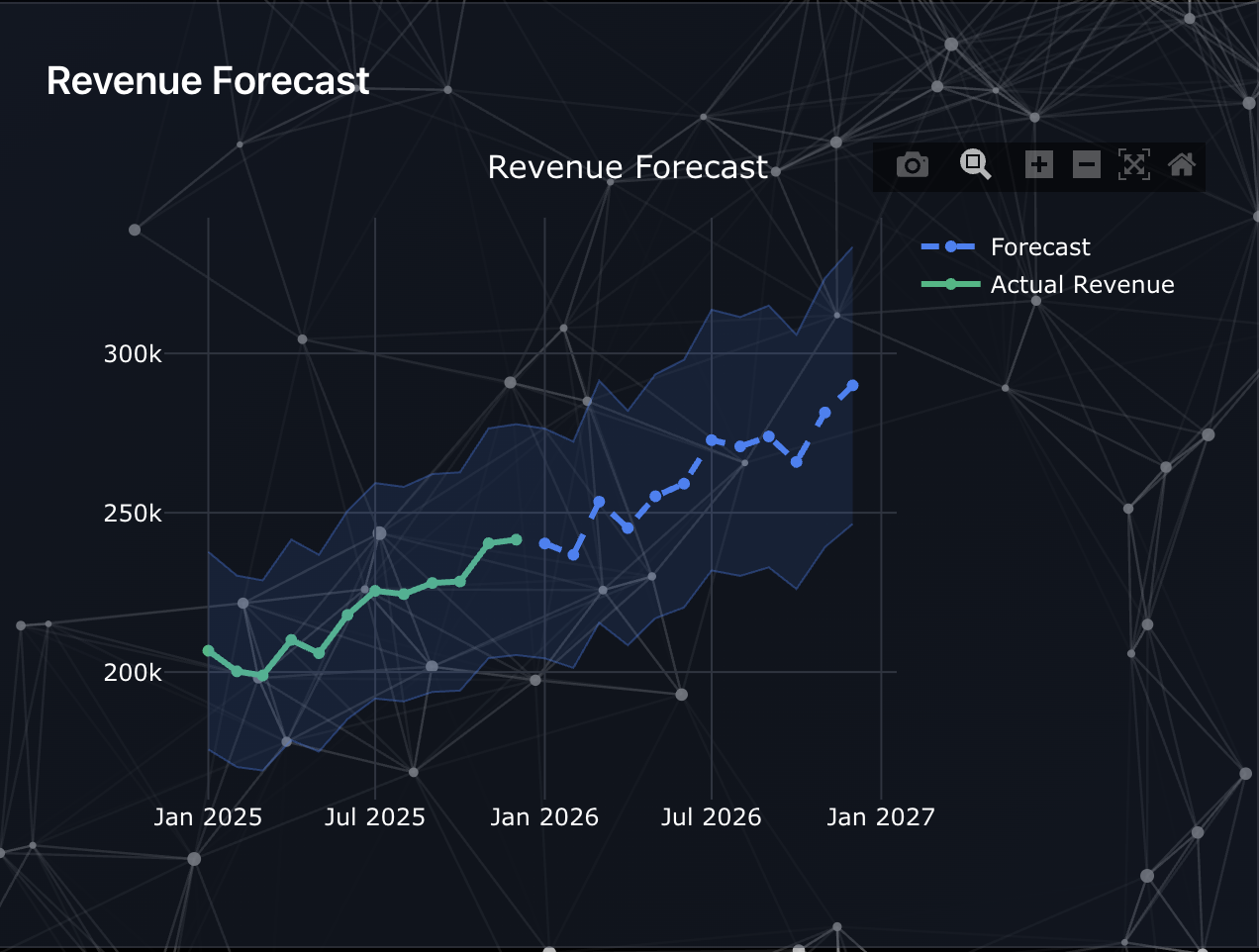 Revenue Forecast